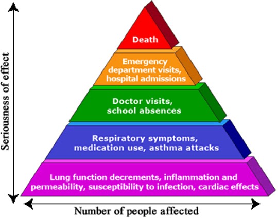 graph of health effects of air pollution